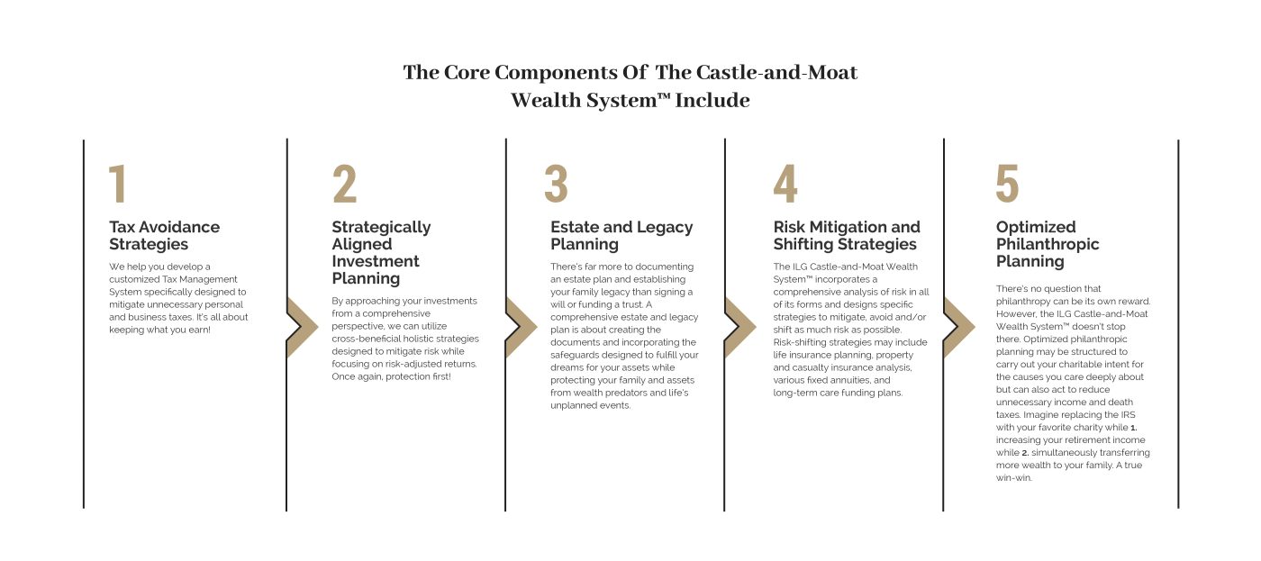 Castle and Moat Wealth System